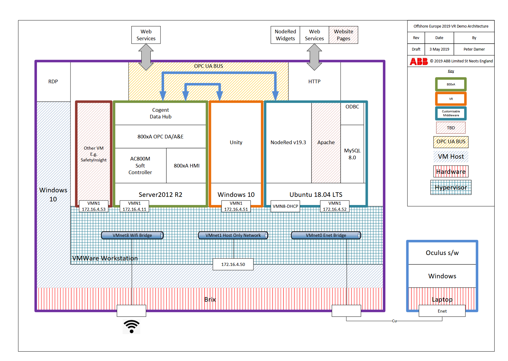 ABB draft Offshore Europe 2019 VR Demo Architecture diagram showing TSC’s Unity content alongside 800xA, Cogent DataHub and web middleware in a virtualised setup.